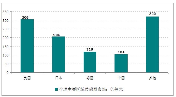 2013年全球传感器产业竞争格局