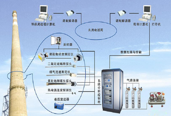 烟气排放连续监测系统（CEMS）