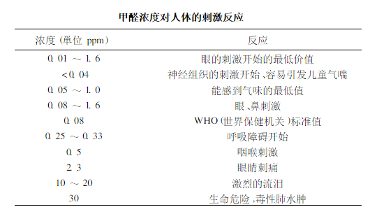 甲醛浓度对人体的刺激反应