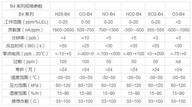 B4系列PPB级空气质量传感器性能参数