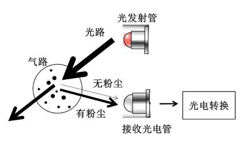 PM2.5传感器的工作原理